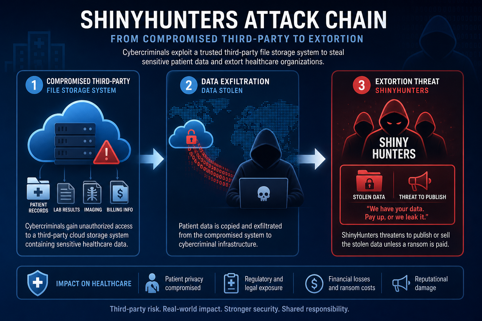 Übersicht über die Angriffsstruktur: Vom kompromittierten Drittanbietersystem bis zur ShinyHunters-Erpressung